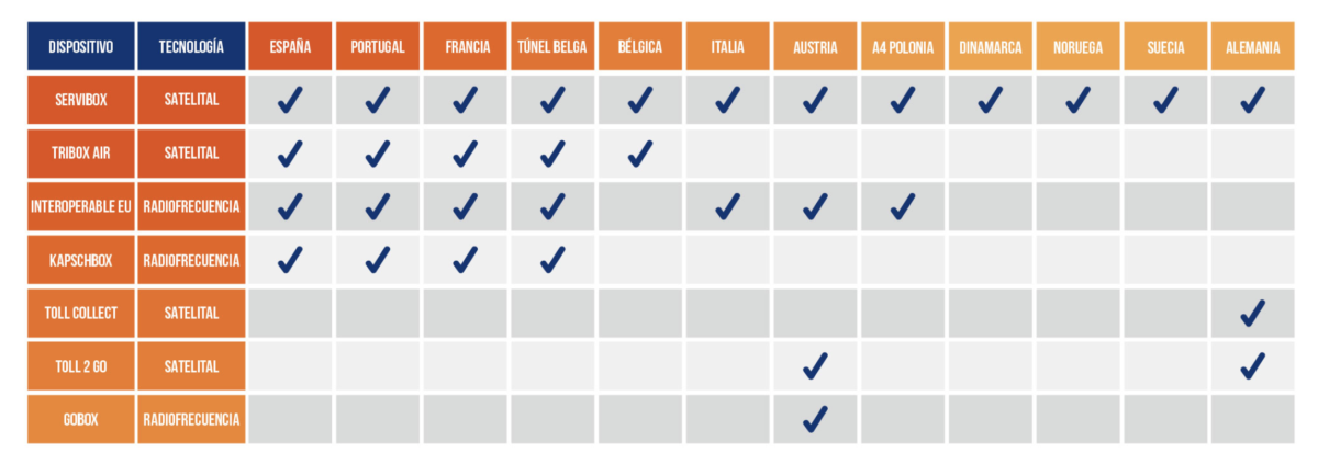 Analizamos los siete mejores dispositivos de peaje del mercado