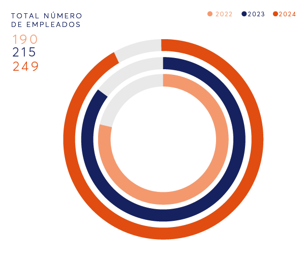 Numero de empleados infografia es