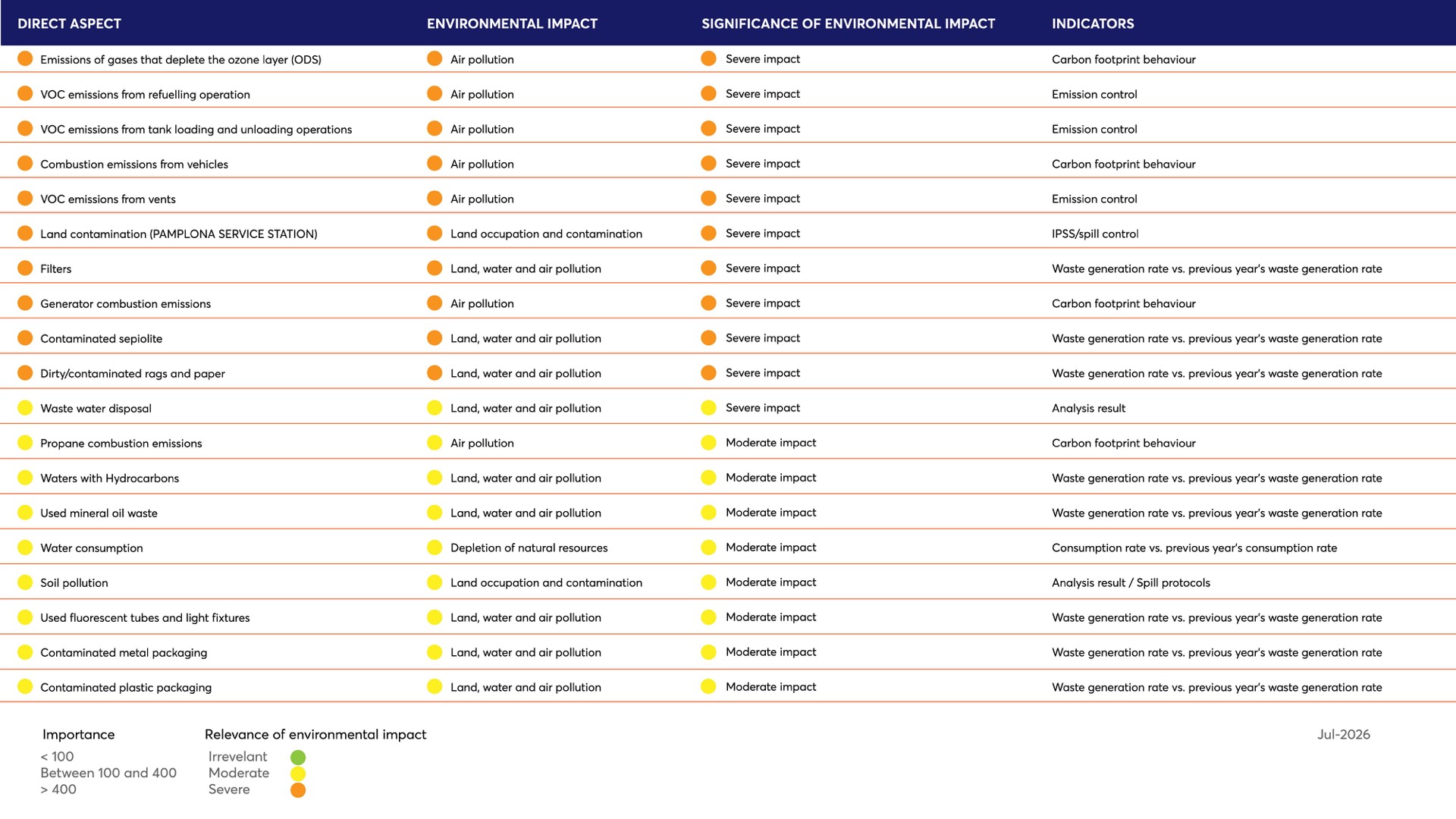 Table for the identification and assessment of environmental aspects of GP Límite Andamur 2026