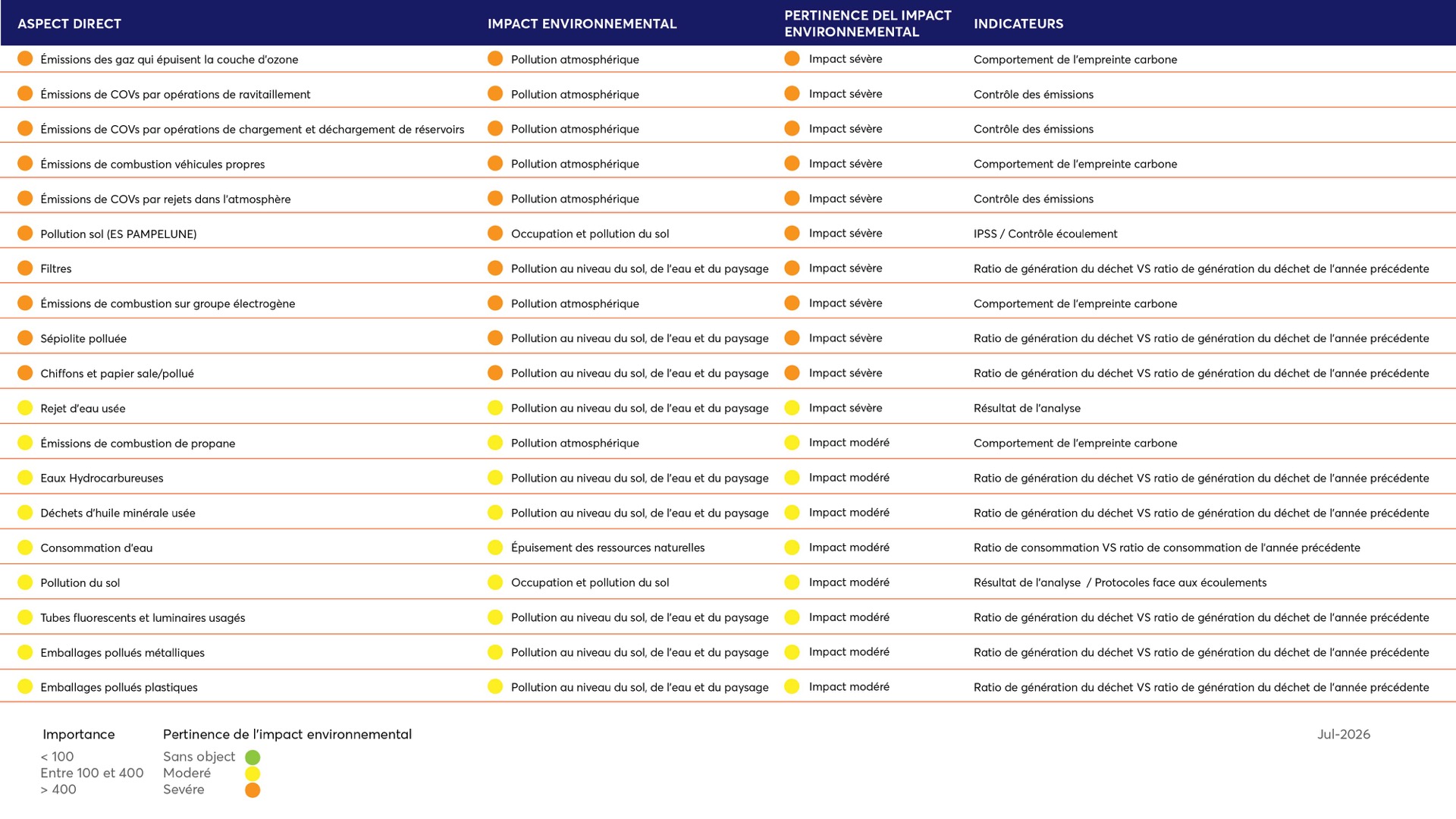 Tableau d'identification et d'évaluation des aspects environnementaux de GP Límite Andamur 2026